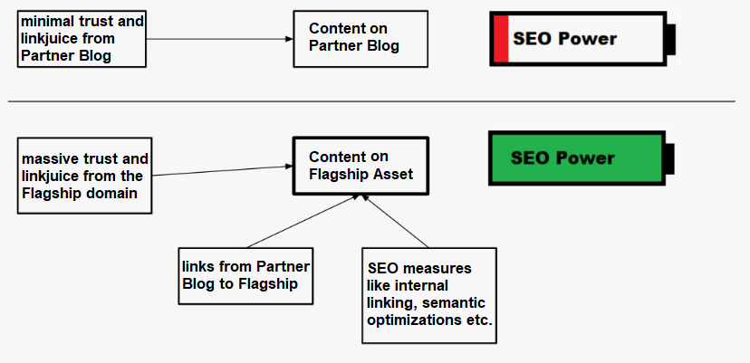 Definition and Advantages of the Content Licensing Model